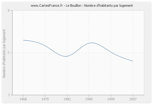 Le Bouillon : Nombre d'habitants par logement